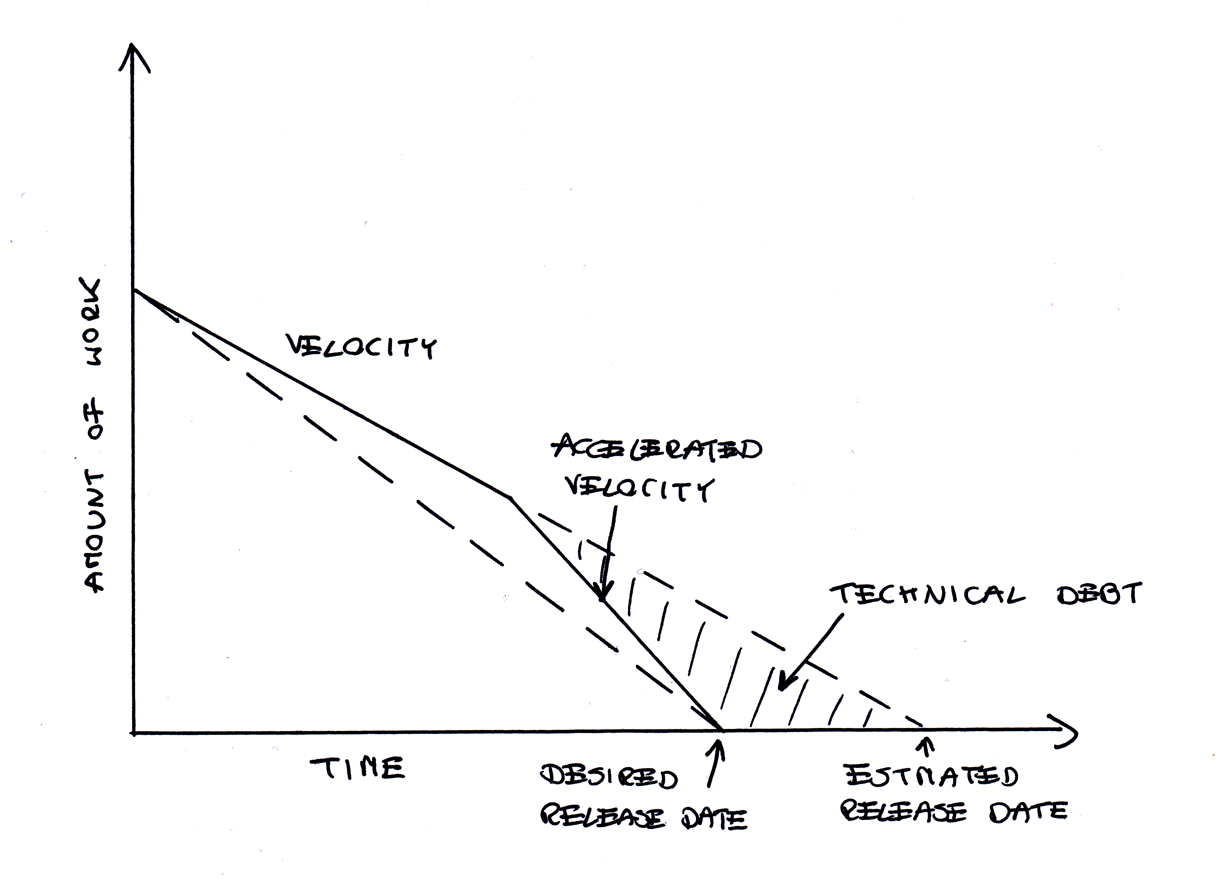 technical_debt_accelerated_velocity