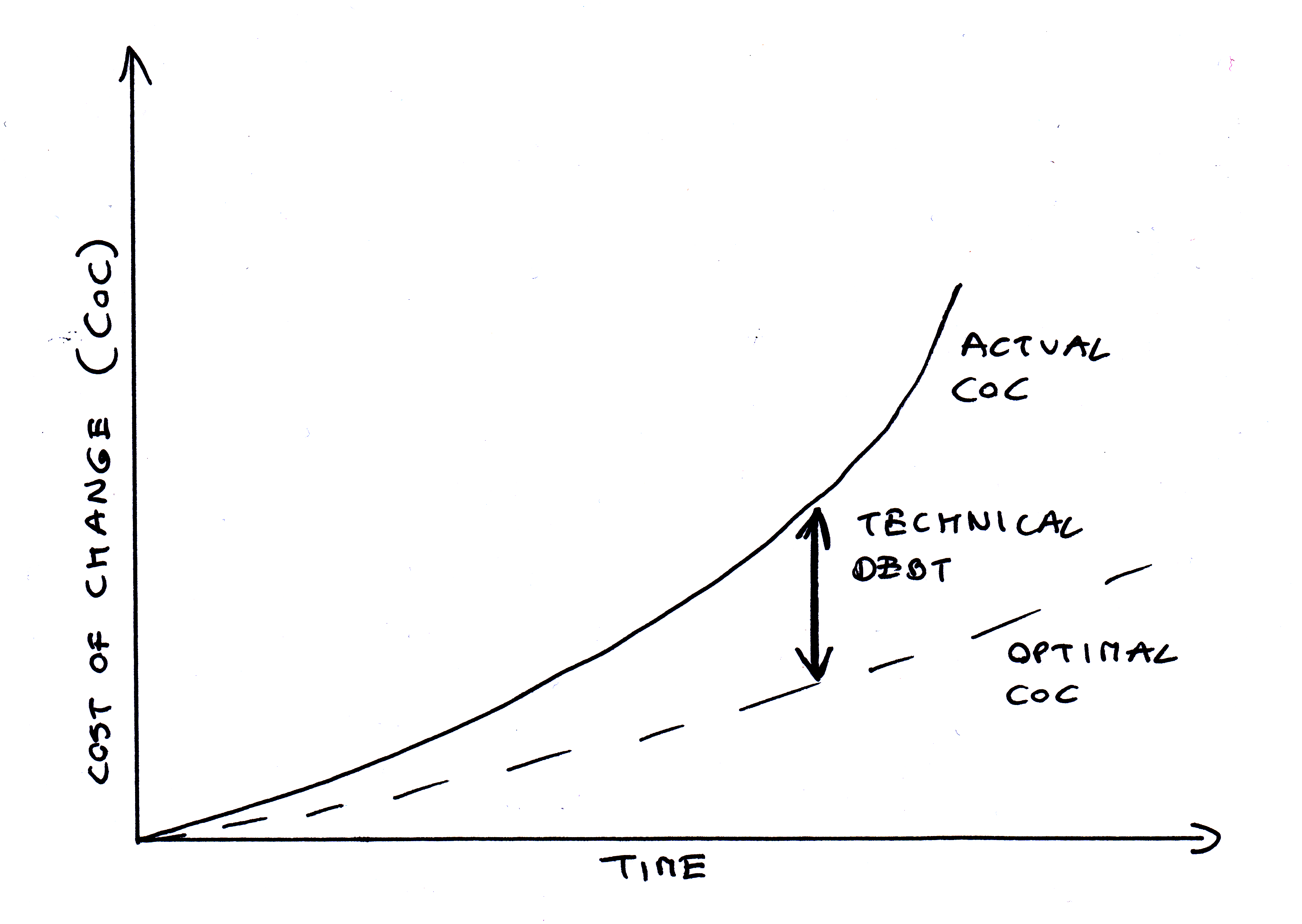 technical_debt_coc